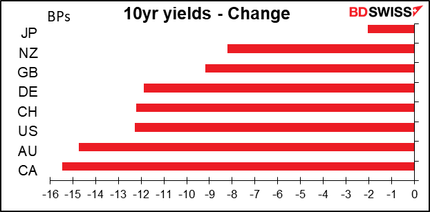 10yr yields - Change