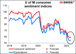 U of Michigan consumer sentiment indices