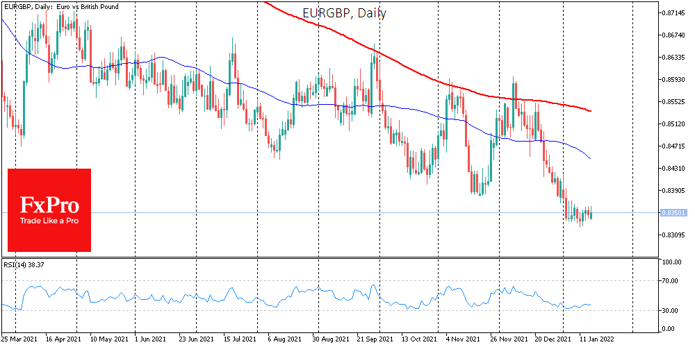 Pound Retreats Locally but Has Strong Prospects