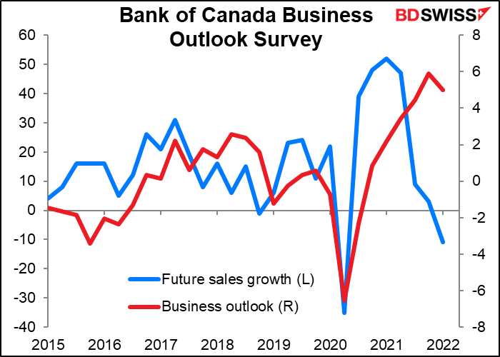 Bank of Canada Business Outlook Survey