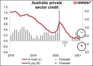 Australia’s private-sector credit