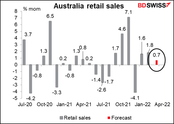 Australia retail sales