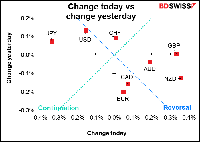 Change today vs change yesterday