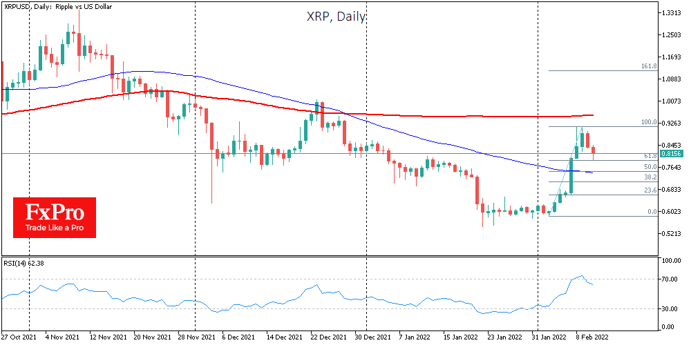 Bitcoin Sold out on US Inflation