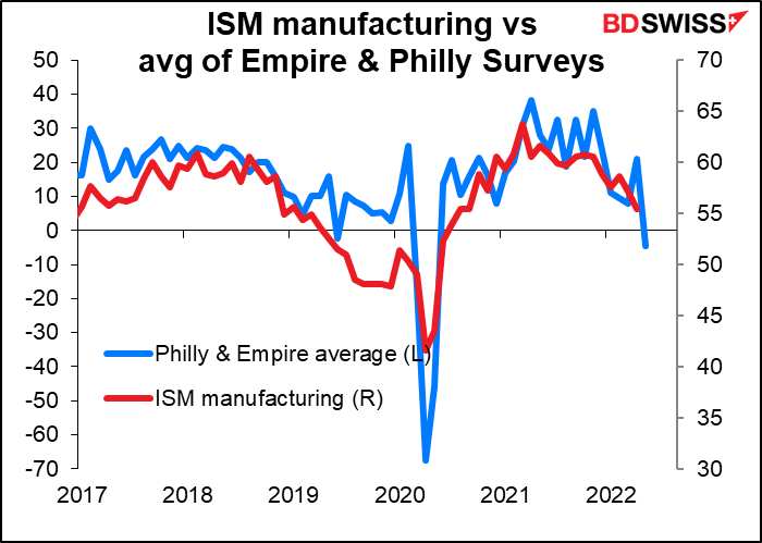 ISM manufacturing vs avg of Empire & Philly Surveys