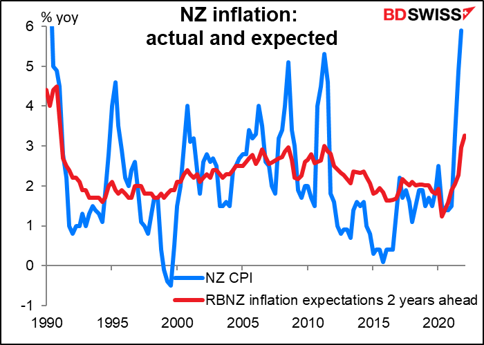 NZ inflation: actual and expected