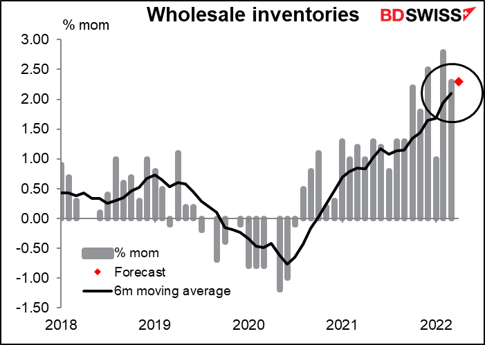 Wholesale inventories