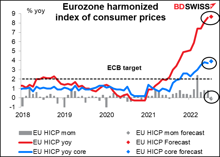 Eurozone harmonized index of consumer prices
