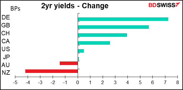 2yr yields - Change