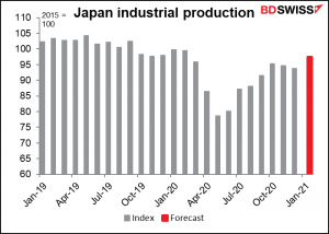 Japam Industrial production