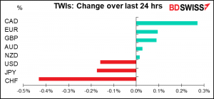 TWIs: Change over last 24 hrs
