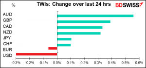 TWIs: Change over last 24 hrs