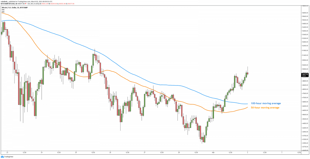 BTC Briefly Climbs Back Above $50K for 1st Time in Six Days