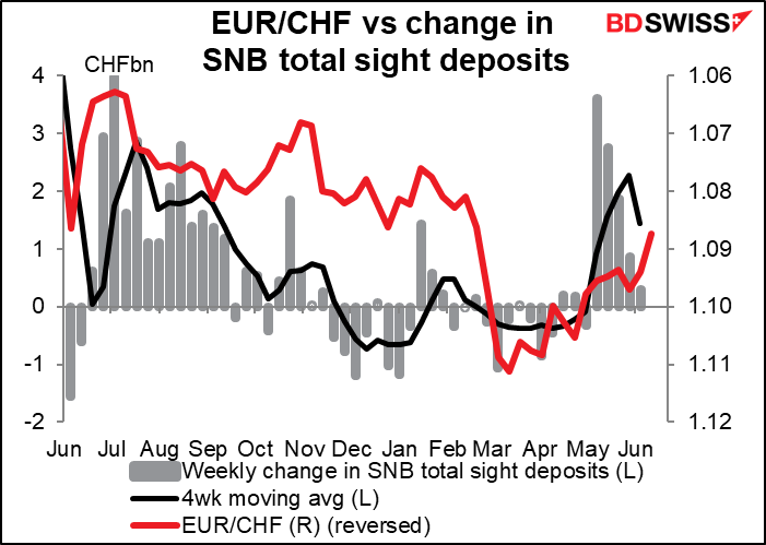 EUR/CHF vs change in SNB total sight deposits