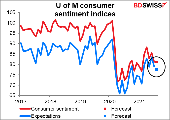University of Michigan consumer sentiment index