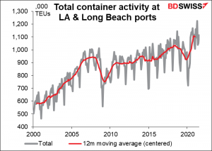 Total container activity at LA & Long Beach posts