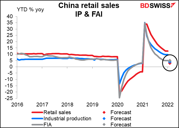 China retail sales IP & FAI