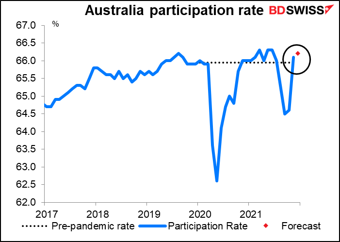 Australia participation rate
