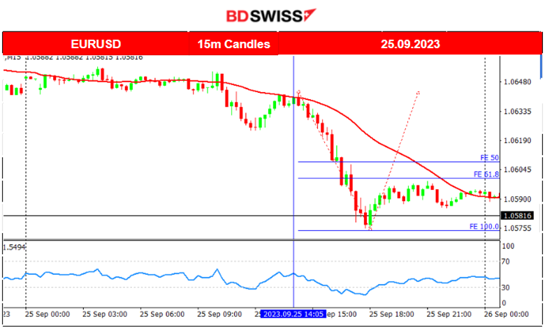 Germany Faces Recession Risk, Commodities to the Downside, USD Strengthens Further, U.S. Indices in Consolidation, Bitcoin Recovers from 26K Level