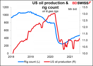 US oil production & rig count