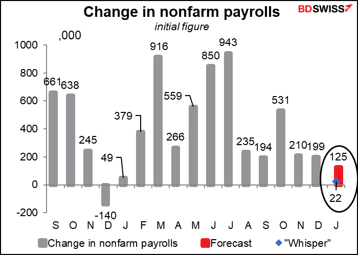 Change in nonfarm payrolls