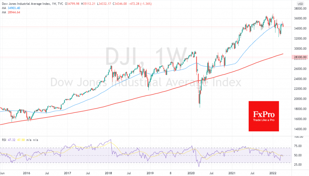 Nasdaq 100, Dow are on Verge of 20-40% Drop from Peak