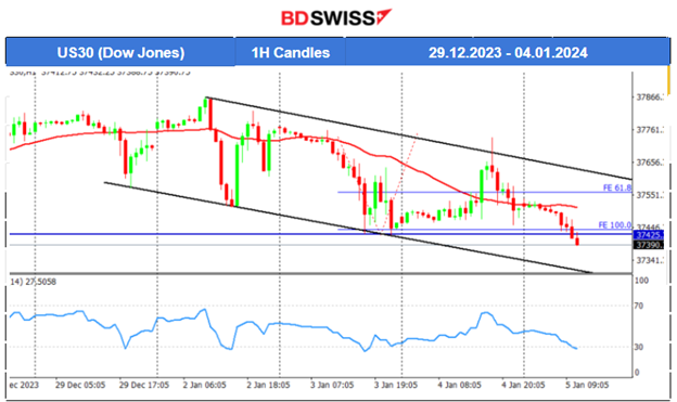 Services PMIs: U.K. & U.S. stronger, ADP Report: More jobs, lower Jobless Claims, U.S. Indices on a downtrend, Eyes on NFP