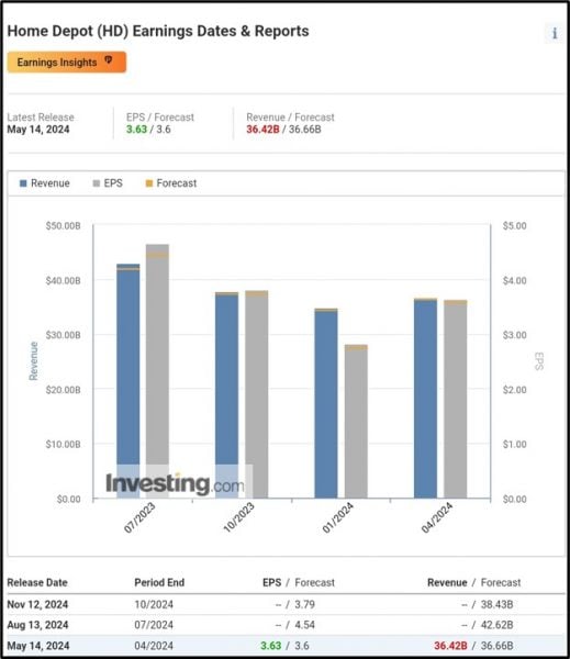 Home Depot, Inc. (NYSE: HD) Q2 Earnings Release: Market Insights, Analyst Forecasts, Technical Analysis