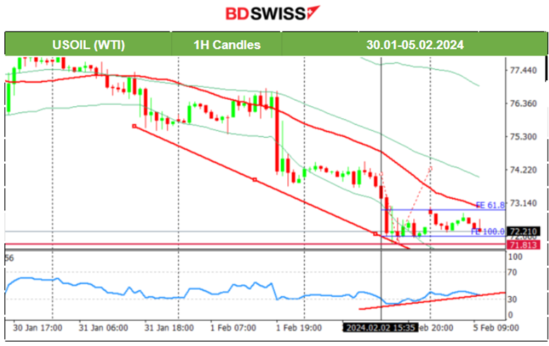 U.S. wage gains & surprising NF employment growth, USD surges, Fed’s Powell: cuts for May, U.S. stocks higher, Gold and crude drop