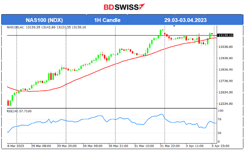 Crude Oil Settles Near 80 USD, Inflation Expectations Rise, USD Weakens Further