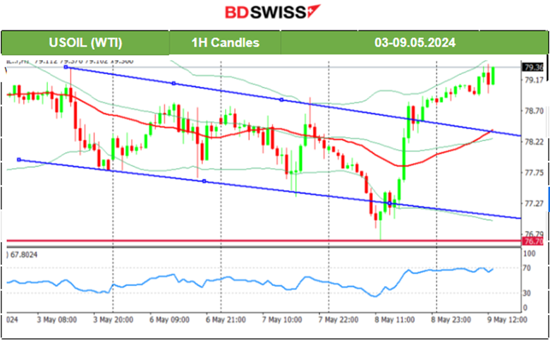 BOE: Calm before the storm, Bitcoin falls, Gold in consolidation. U.S. stocks slowdown