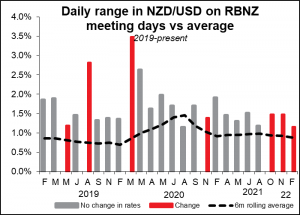 Daily range in NZD/USD on RBNZ meeting days vs average