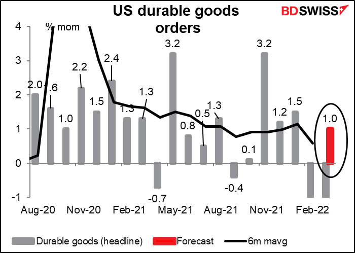 US durable goods orders