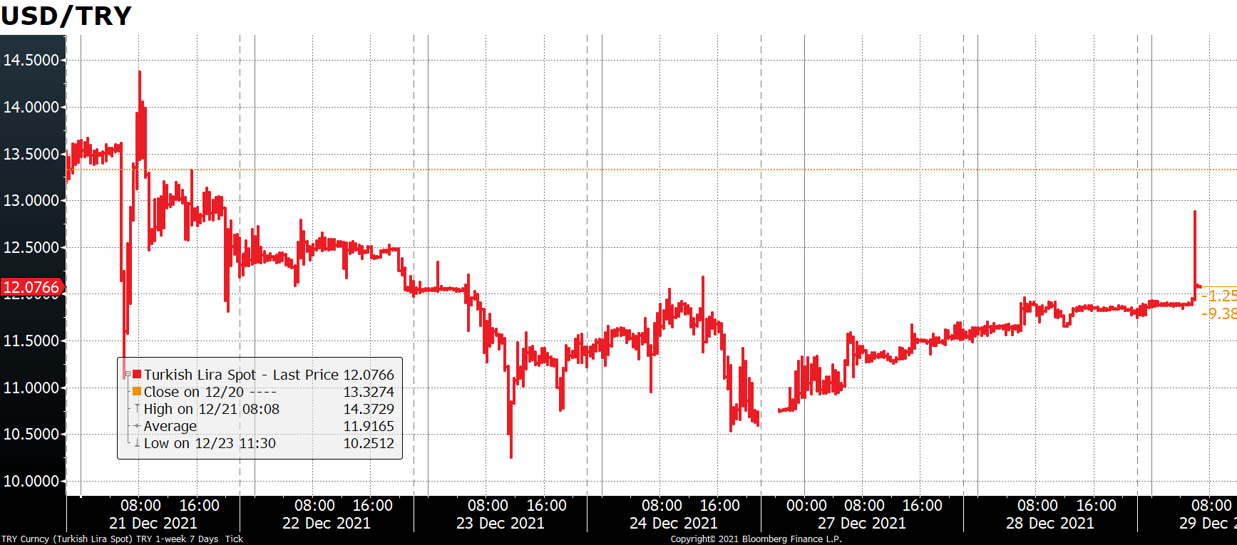 USD/TRY