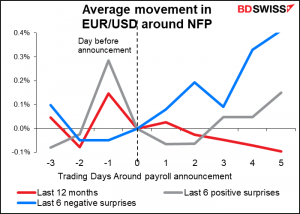 Average movement in EUR/USD around NFP
