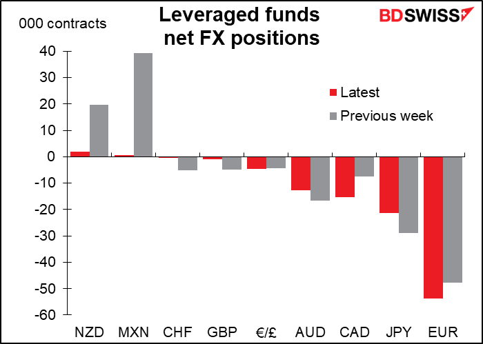 Leveraged funds net FX positions