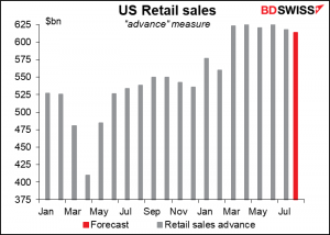 US Retail sales