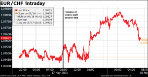 EUR/CHF intraday