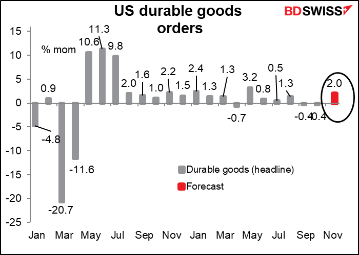 US durable goods orders