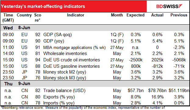 Yesterday's market-affecting indicators