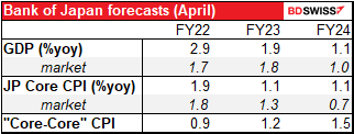 Bank of Japan forecast (April)