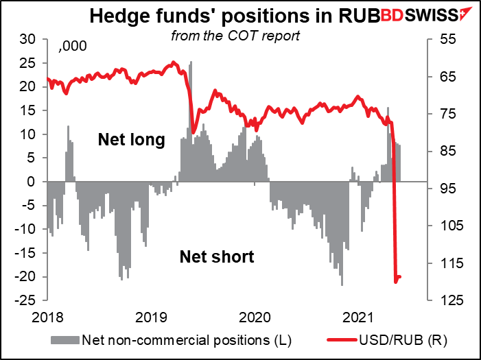 Hedge funds' positions in RUB