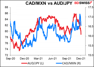 CAD/MXN vs AUD/JPY