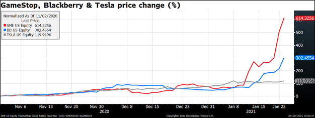 GameStop, Blackberry & Tesla price change (%)