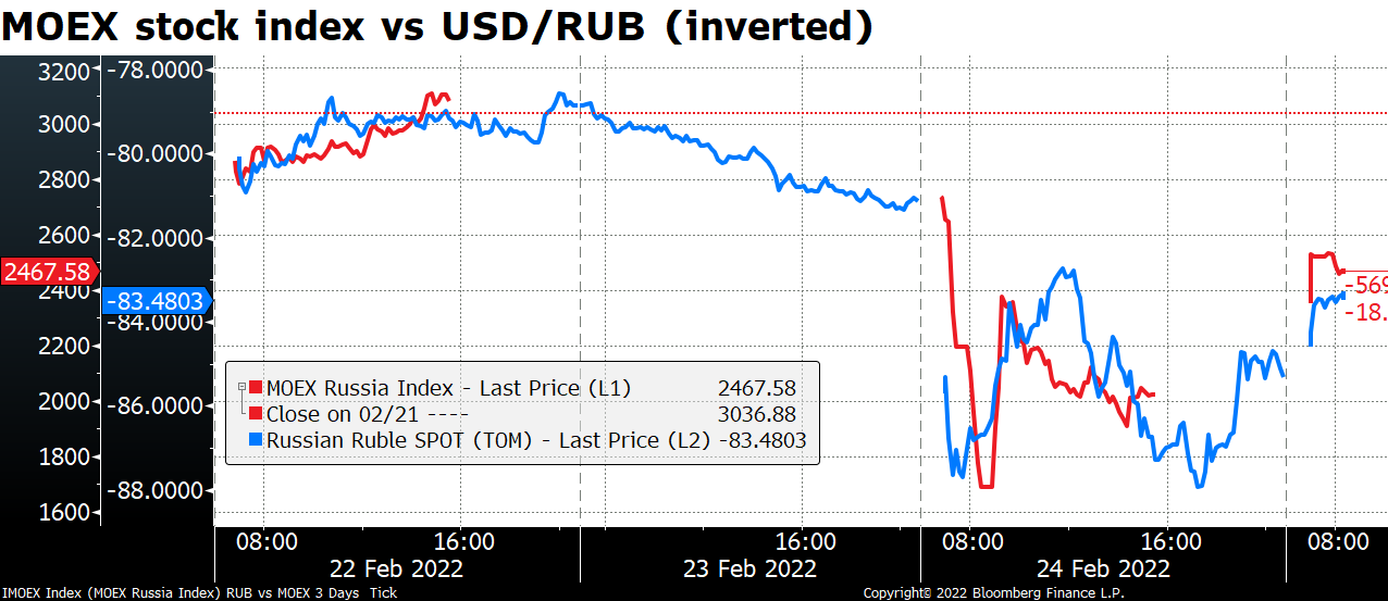 MOEX stock index vs USD/RUB
