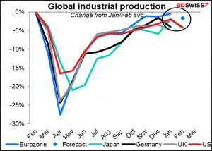 Global induxtrial production