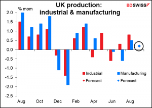UK production: industrial & manufacturing 