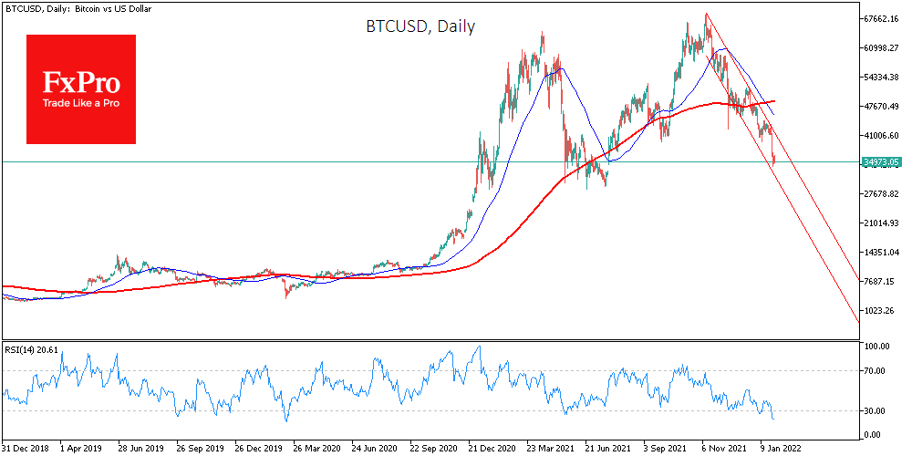 Cryptocurrencies are Far from Support