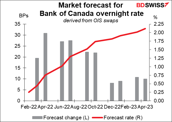 Market forecast for Bank of Canada overnight rate