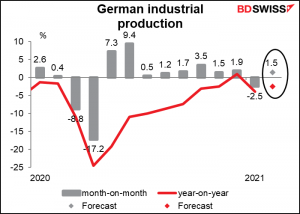 German industrial production